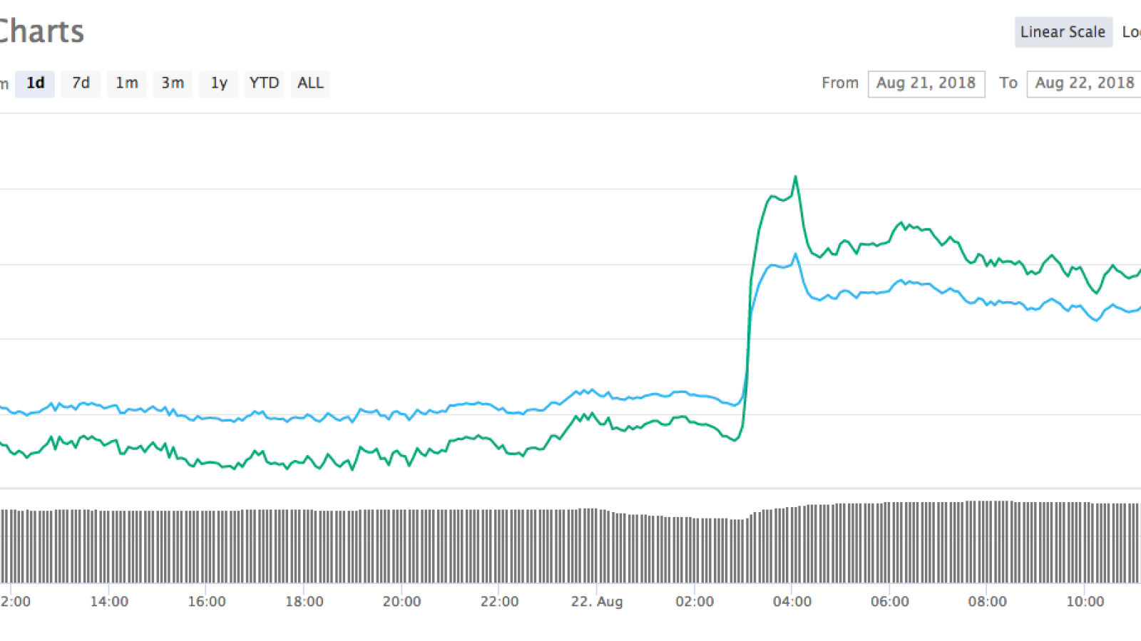 Bitcoin Charts