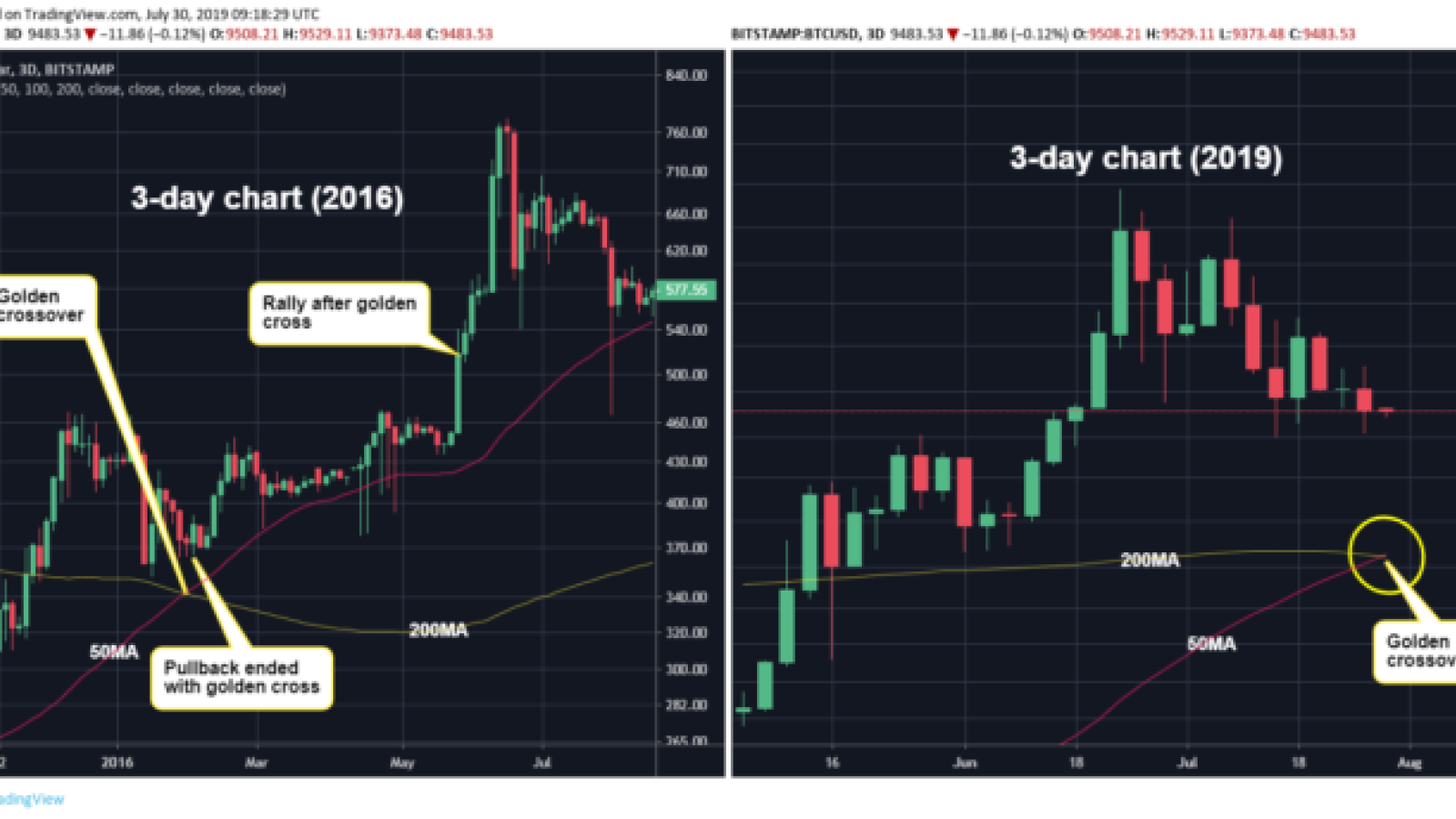  Golden crosses on Bitcoin’s three-day charts