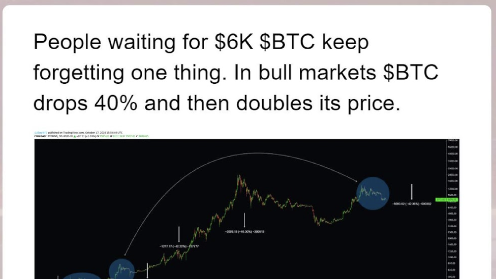 In bull markets, the bitcoin price tends to rally by 100% after a steep pullback (source: Galaxy Twitter)