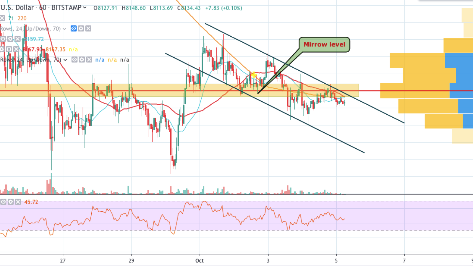 BTC/USD 1-hour chart