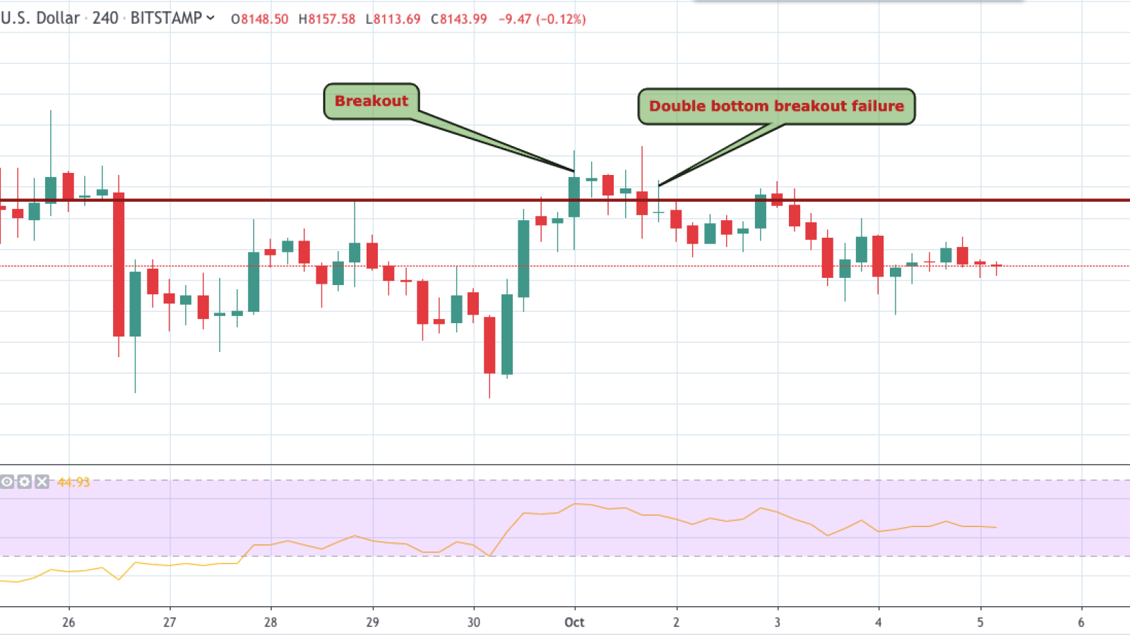 BTC/USD 4-hour chart