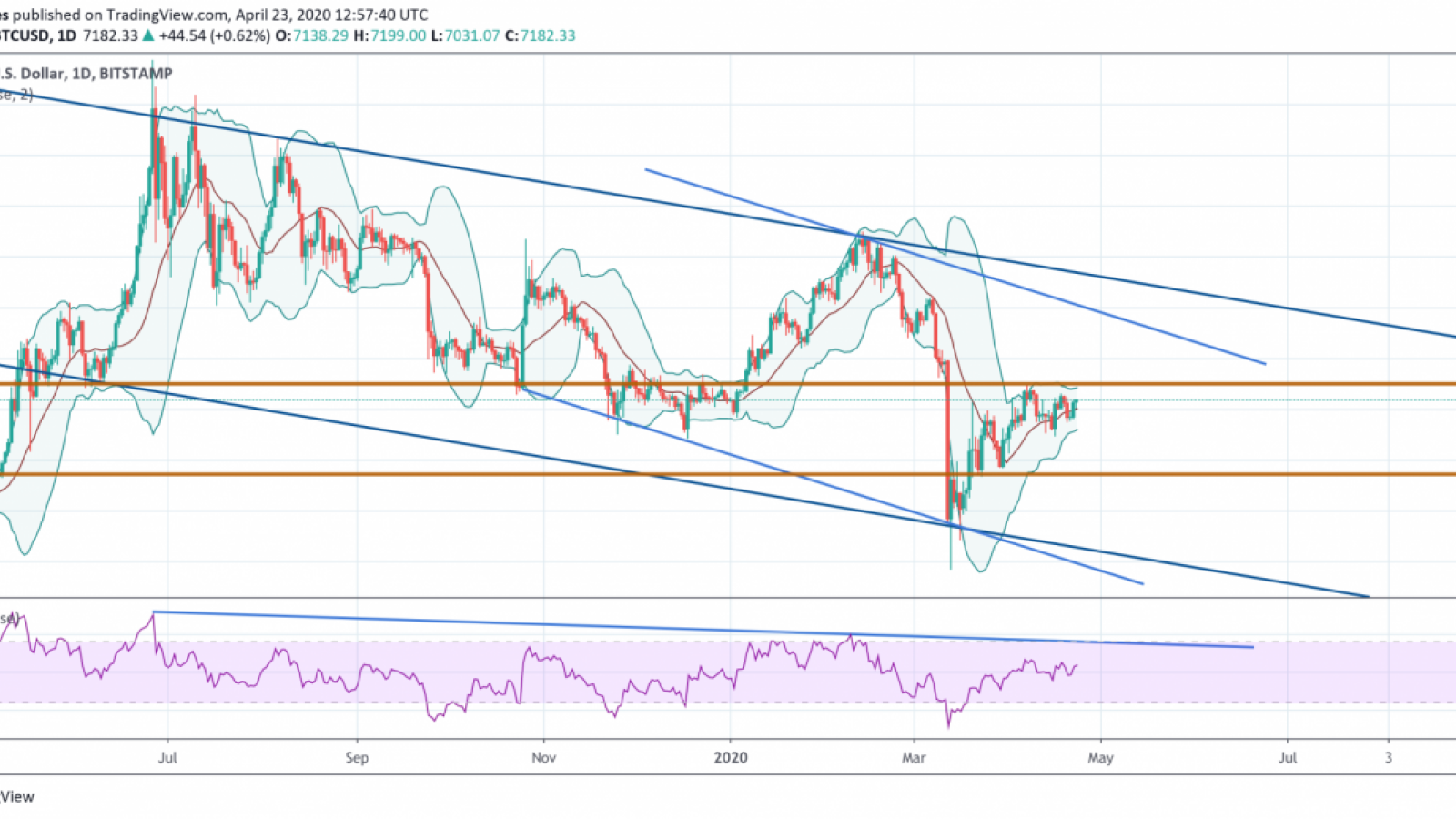 BTC/USD Chart by TradingView