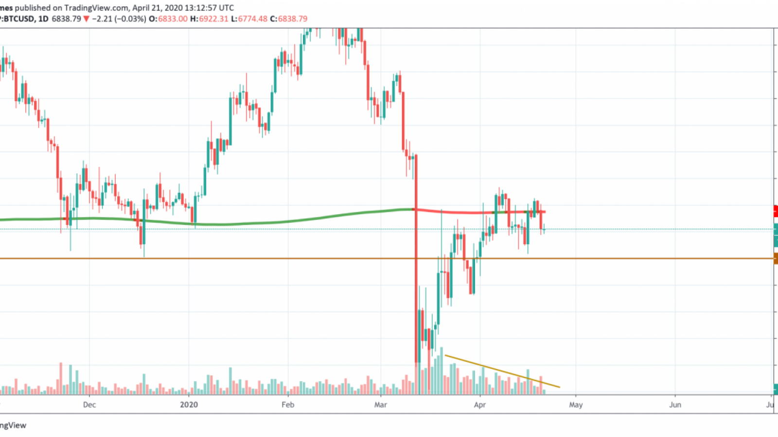 BTC/USD Chart by TradingView