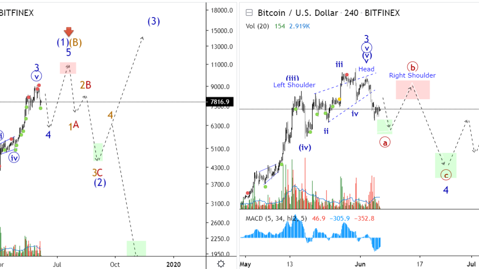 Buy BTC within $7,400-7,200 range