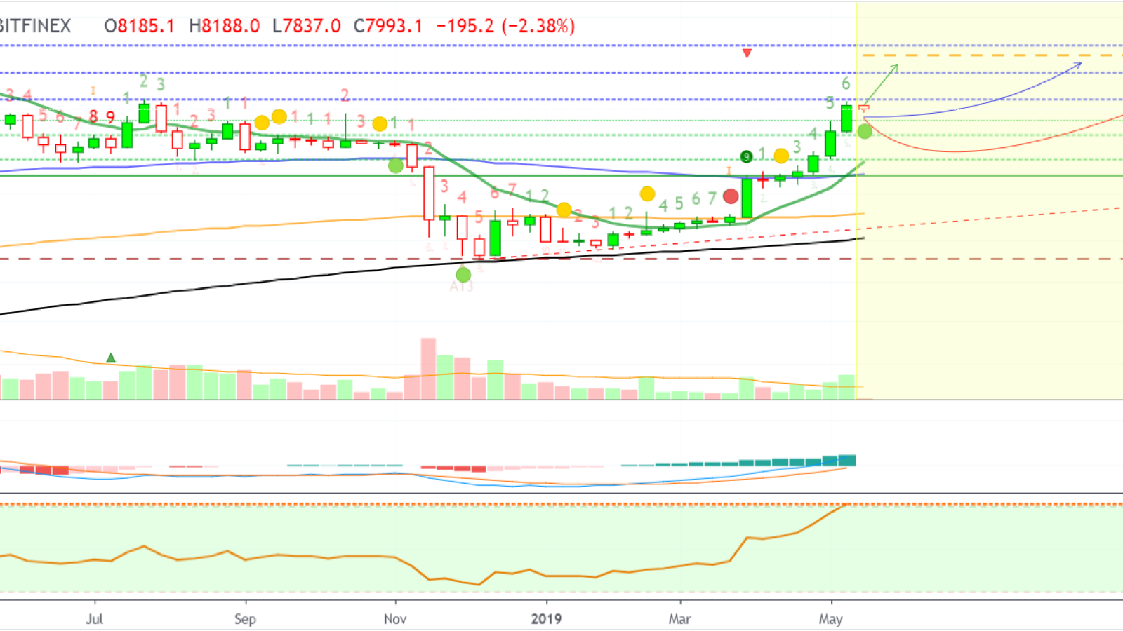 BTC can make an impulse to reach $10,000