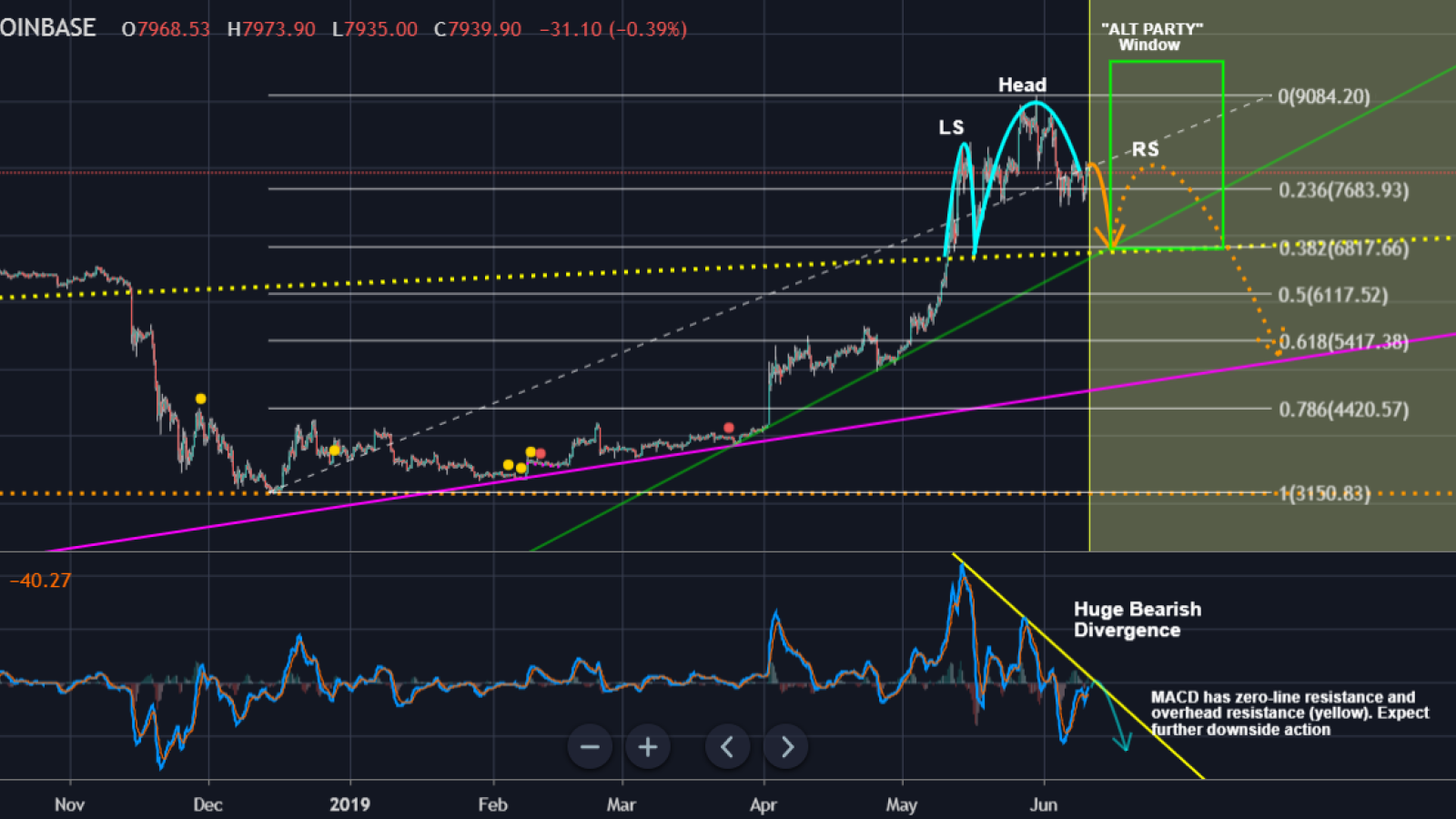 Head and Shoulders pattern is forming