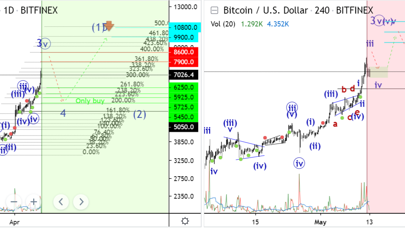 Wave 3 will complete at $8,600