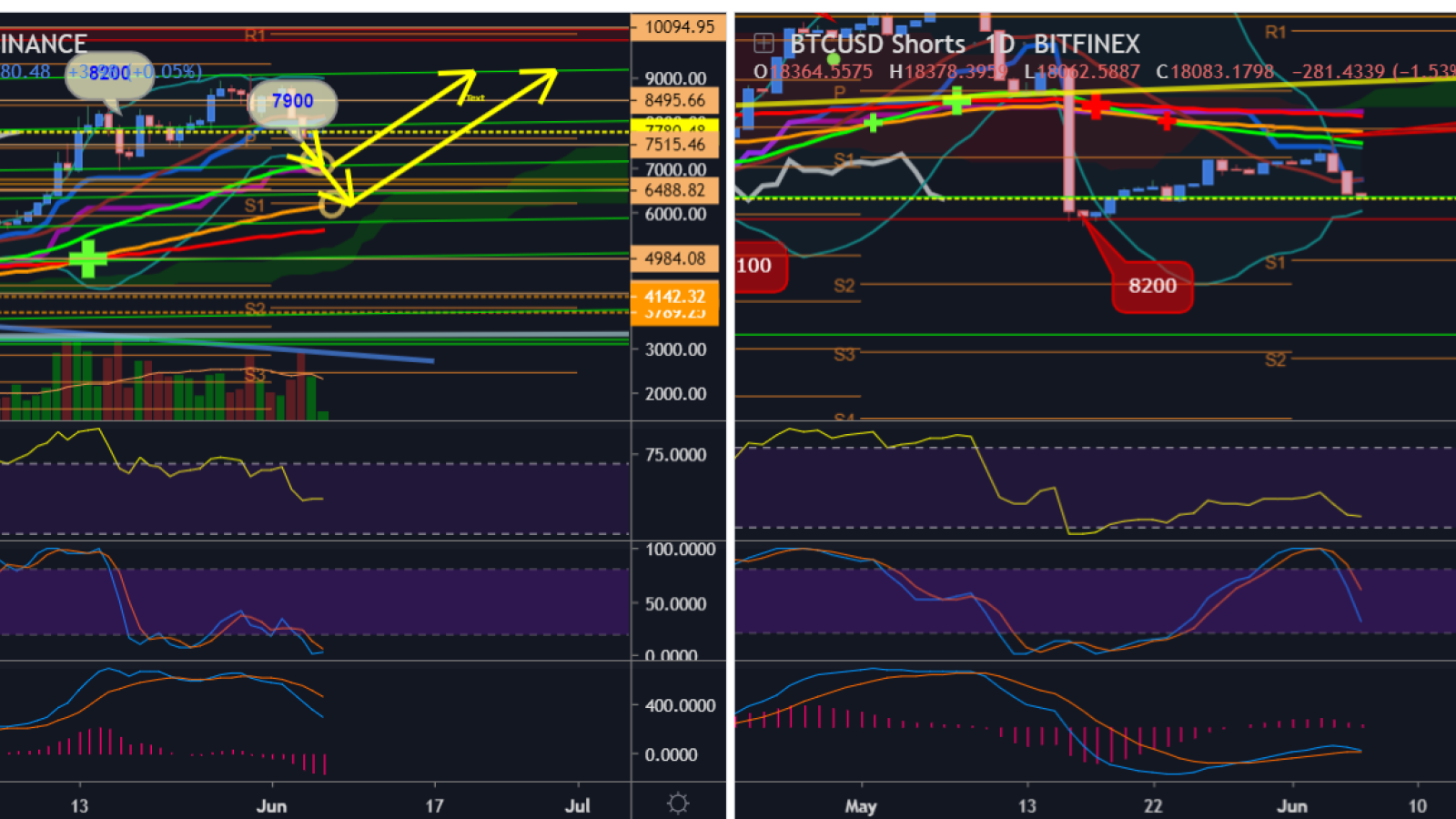 BTC is likely to fall to $6K