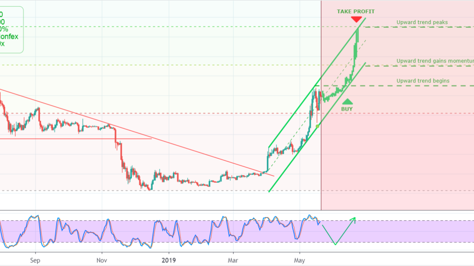 btc gain in one month