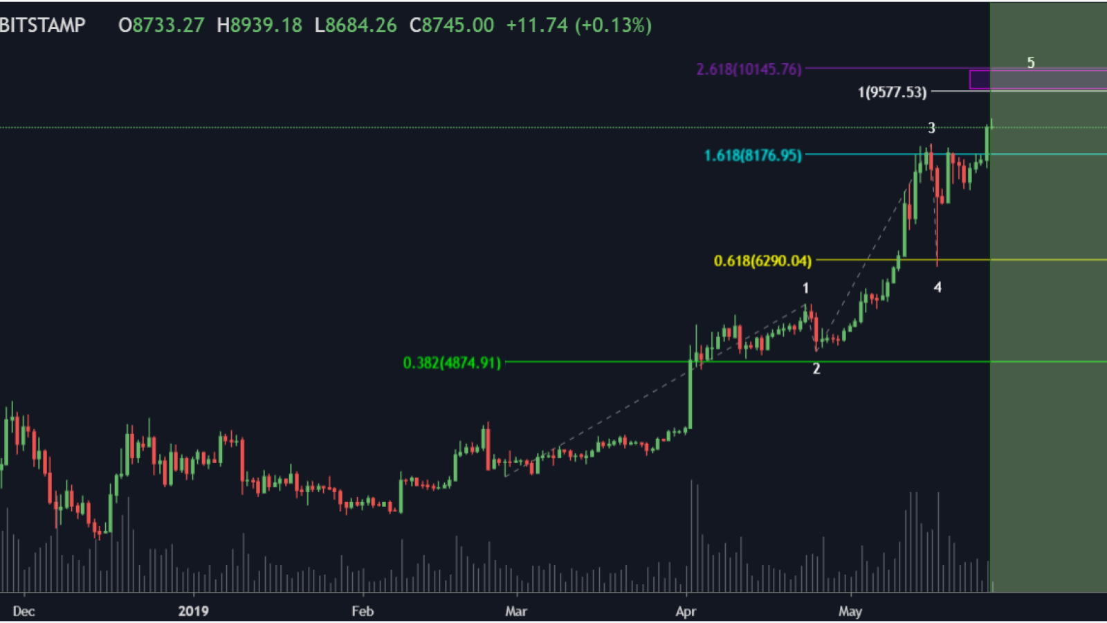 5th Elliot wave is expected