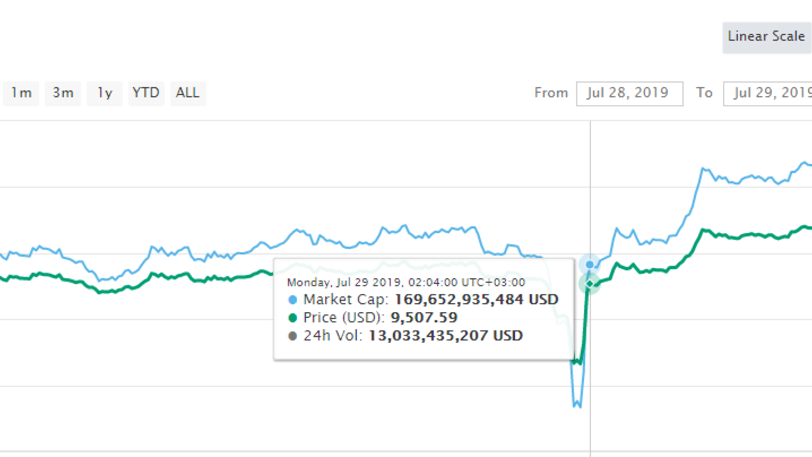 Bitcoin volatility shows its ugly side