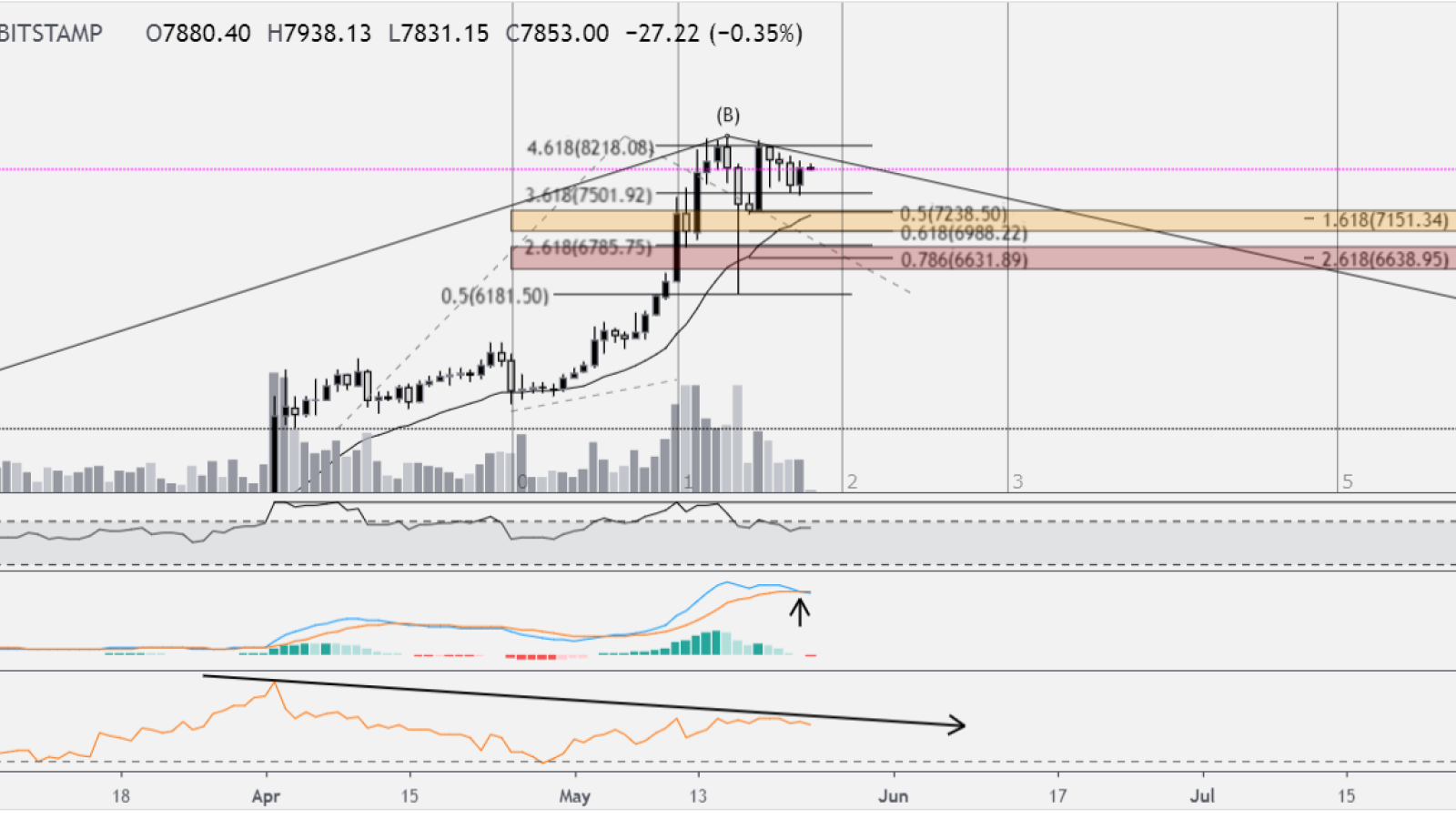 BTC might fall to less than $1,000?