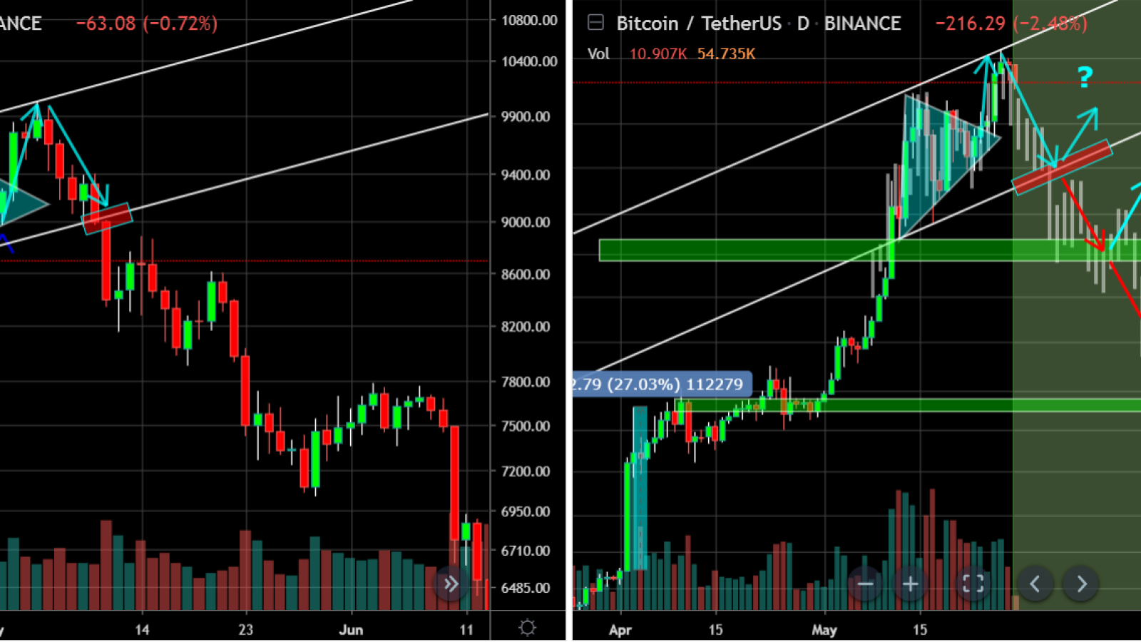 Bearish time is ahead!