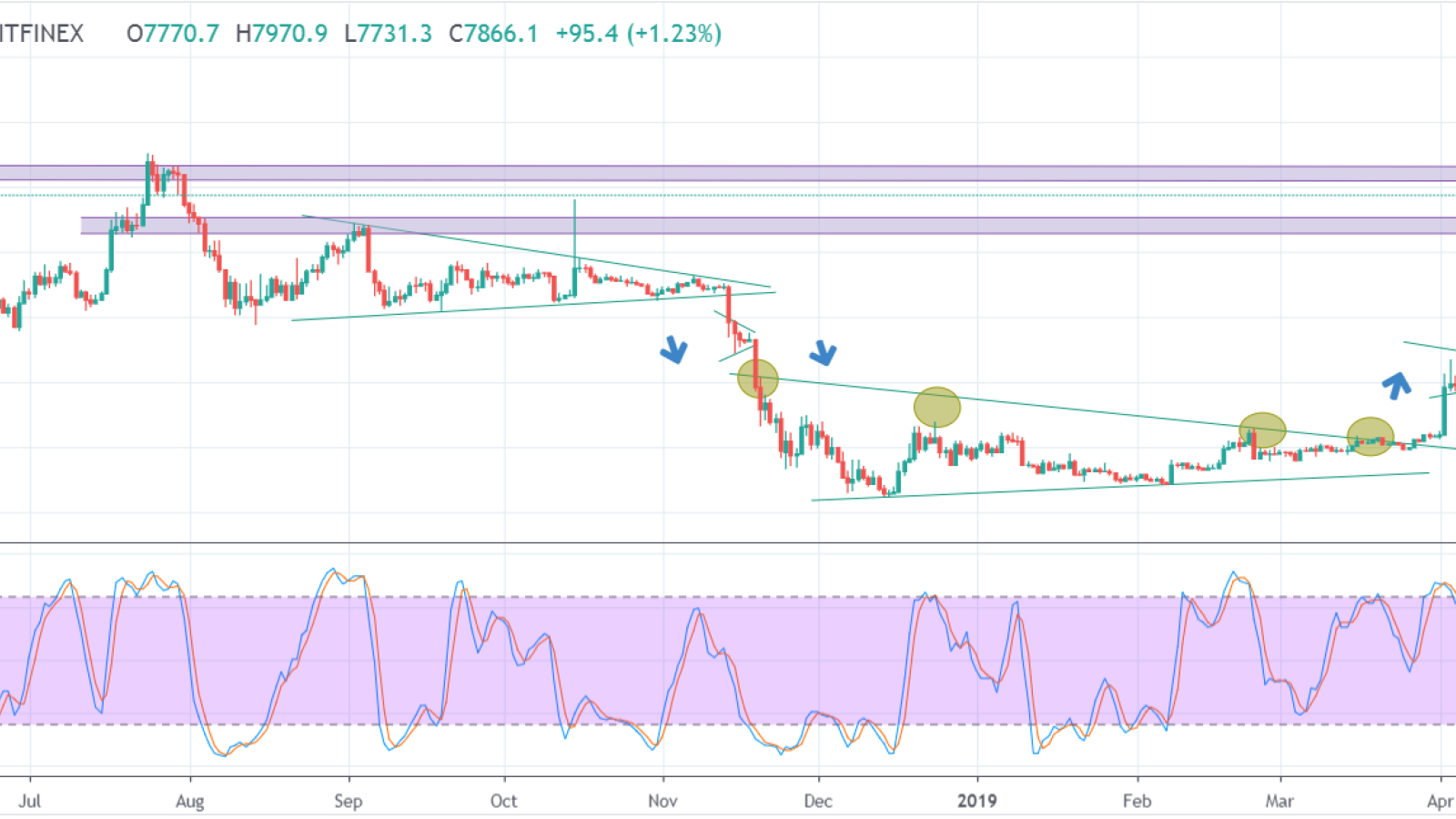 Watch if BTC reaches $8,250