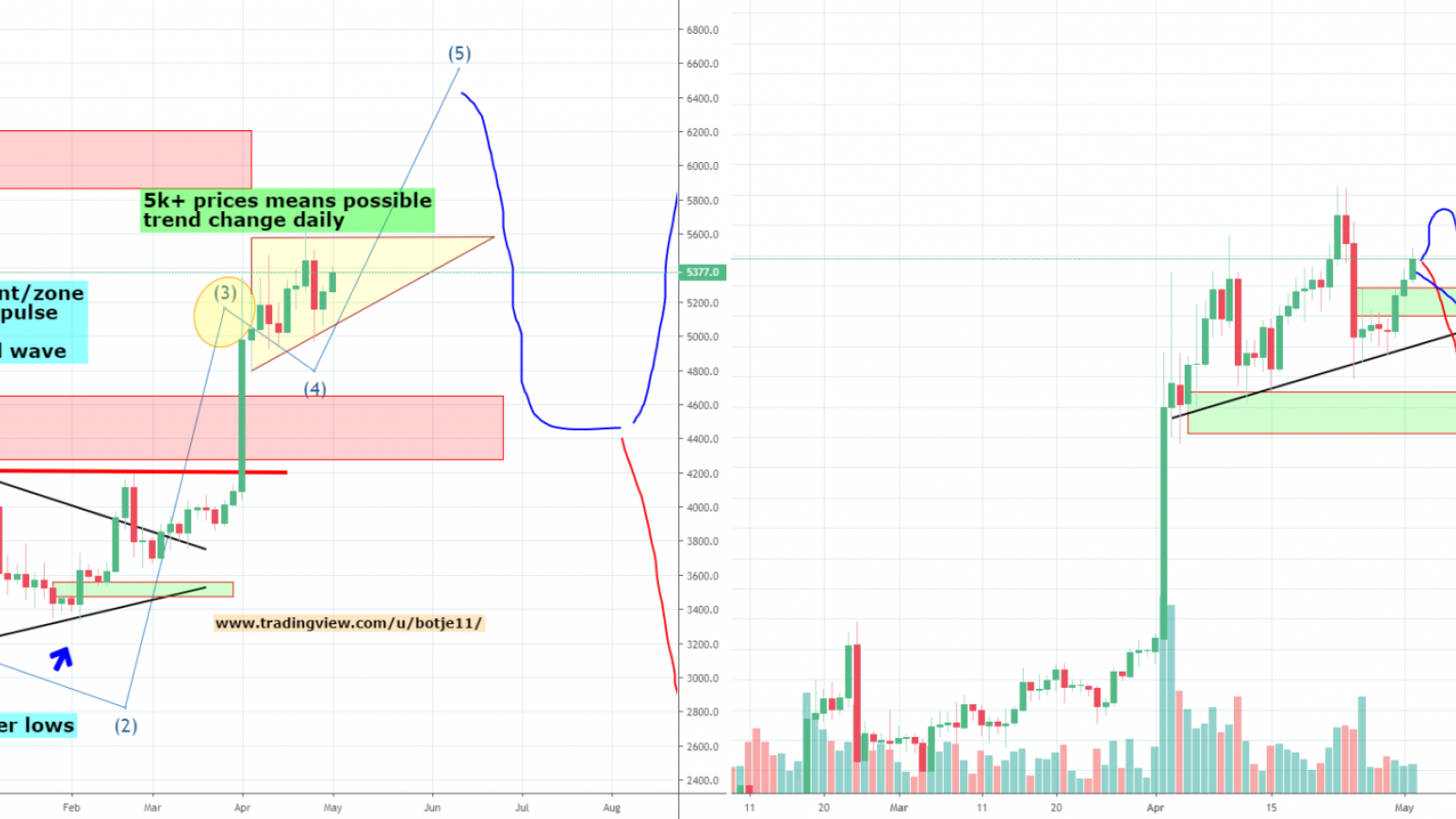 BTC should stay above $5,600