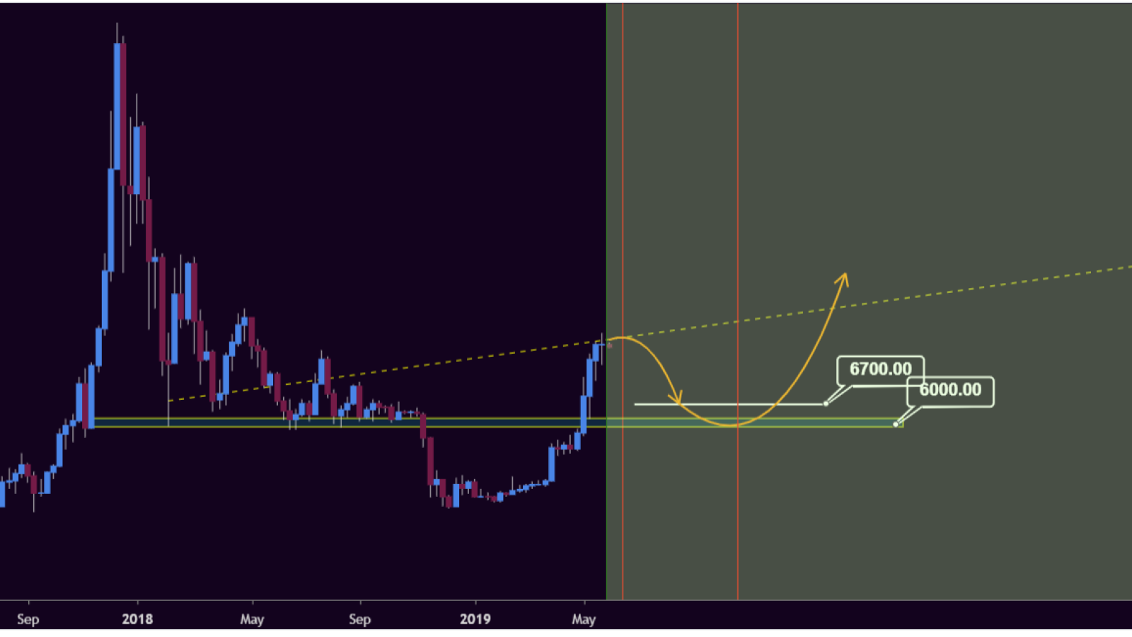 Expect downtrend to $6,000