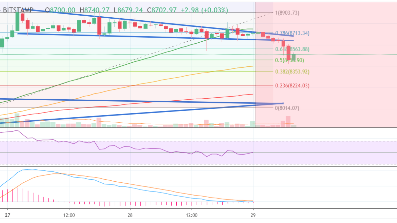 The BTC damp is inevitable