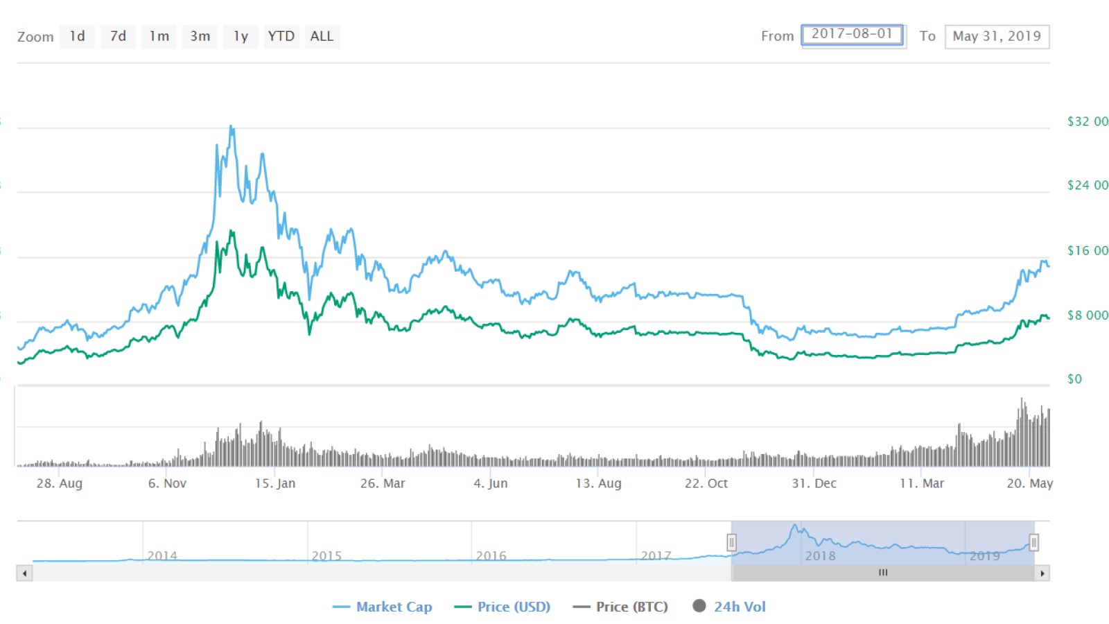 BTC price chart from CoinMarketCap