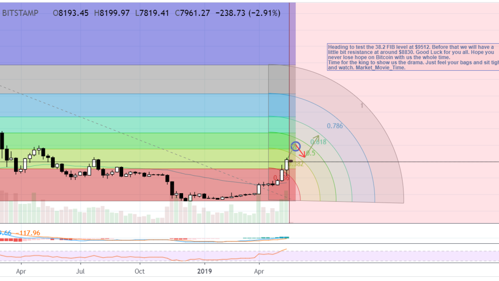 BTC might test $7,900 and get back