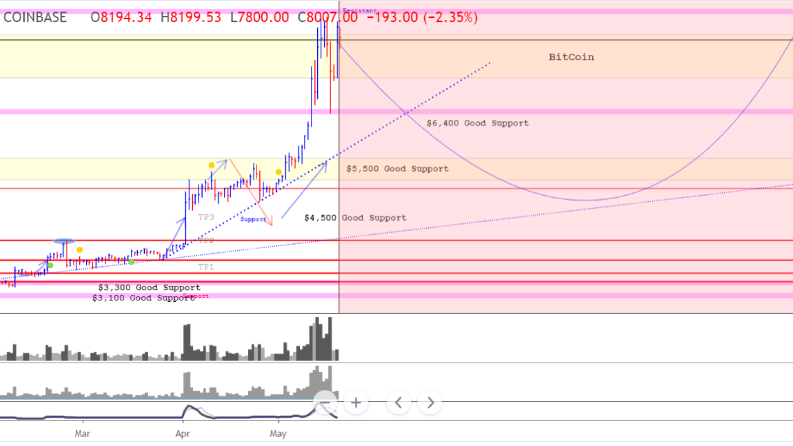 $8,500 is a strong resistance