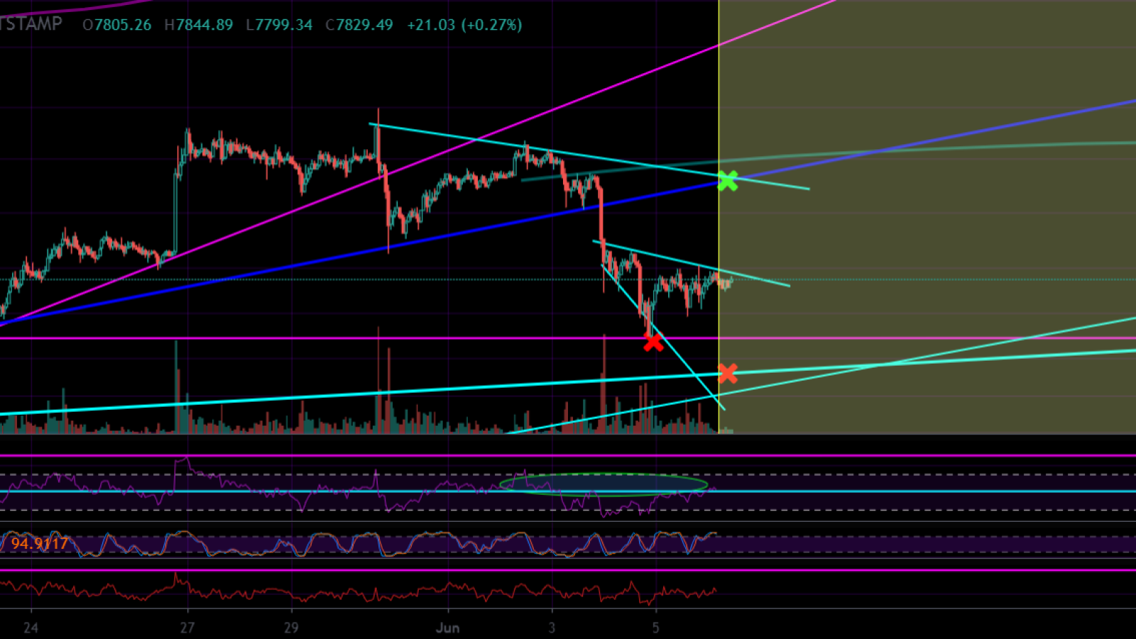 BTC lacks the volume to push again