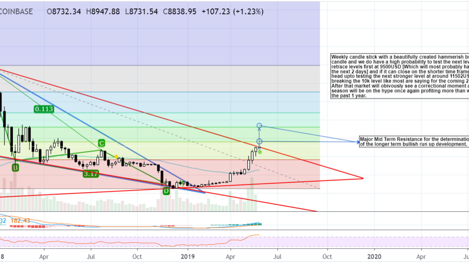 BTC has the potential to reach $11,500