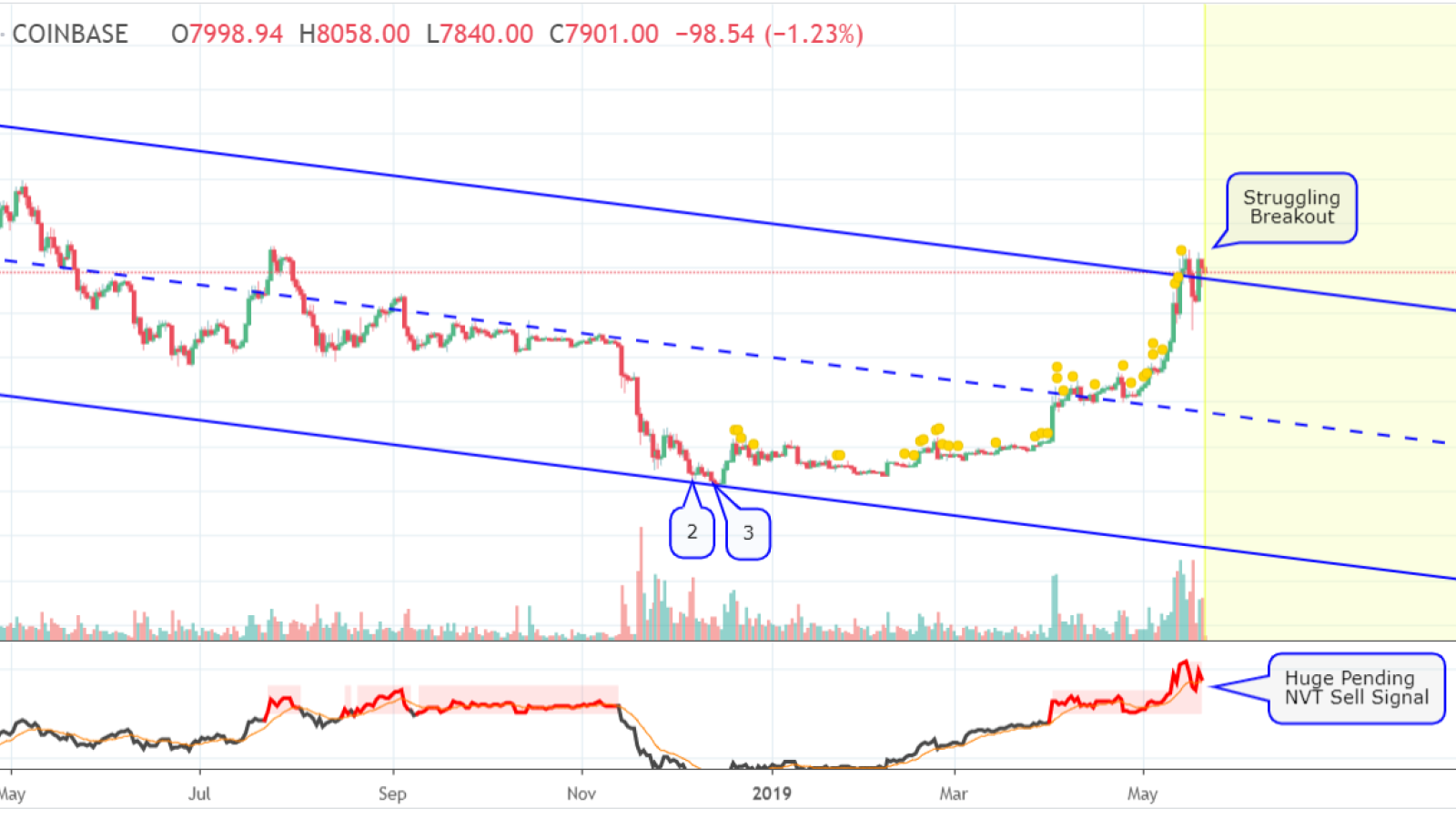 BTC heads a downtrend channel