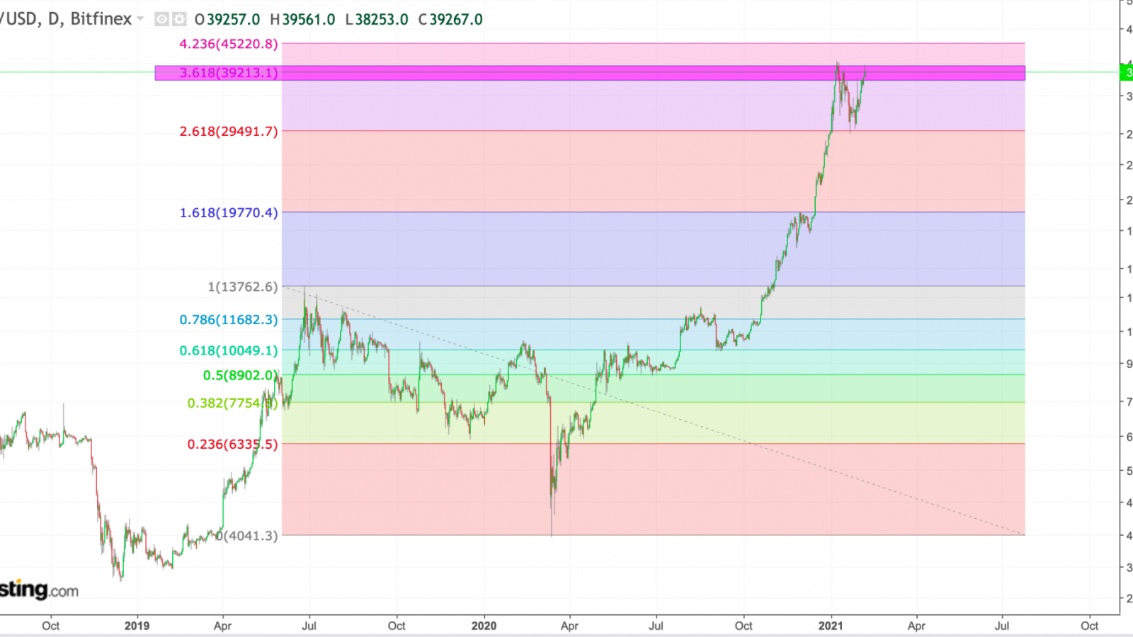 BTC Fib