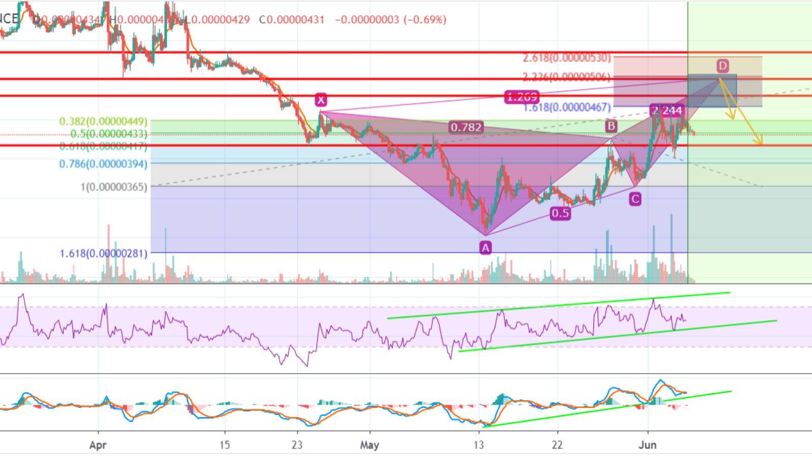 Indicators look bullish despite everything