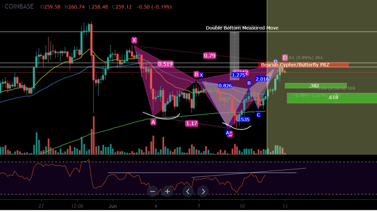 ETH should go through a correction