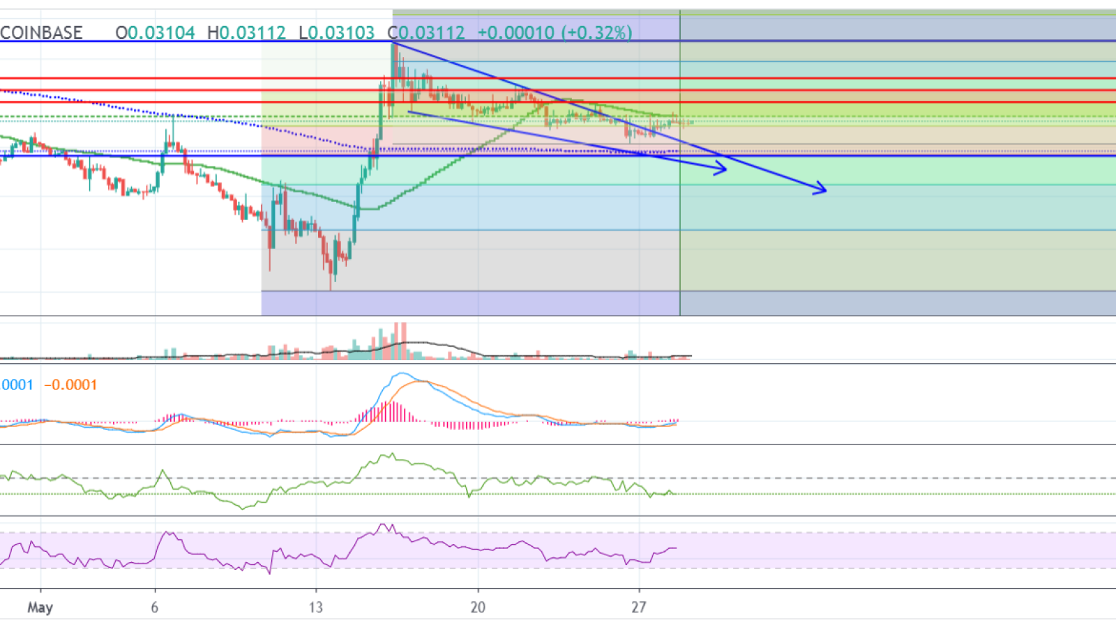 ETH can pull back