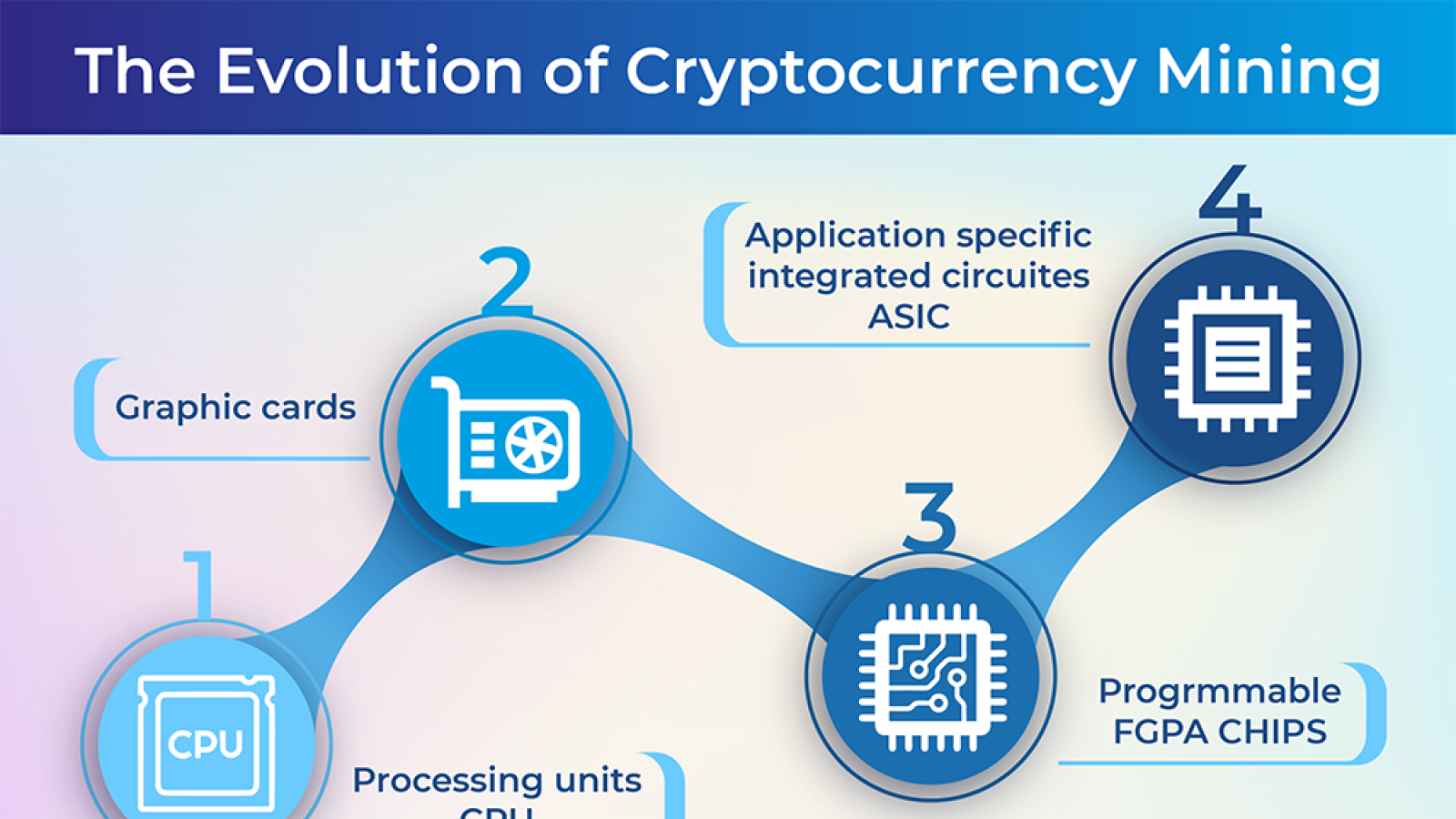 The Evolution of Cryptocurrency Mining 