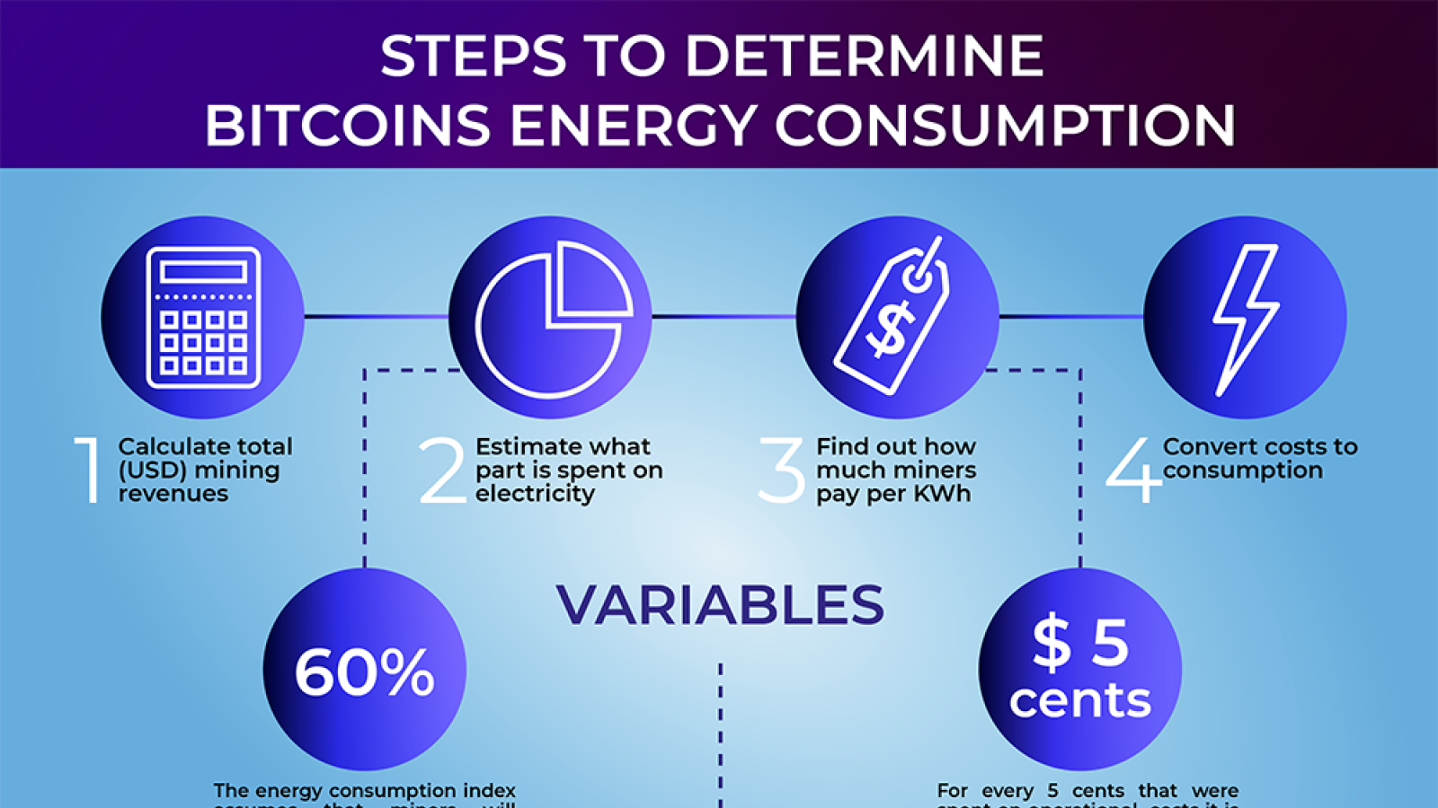 Bitcoin's energy comsumption