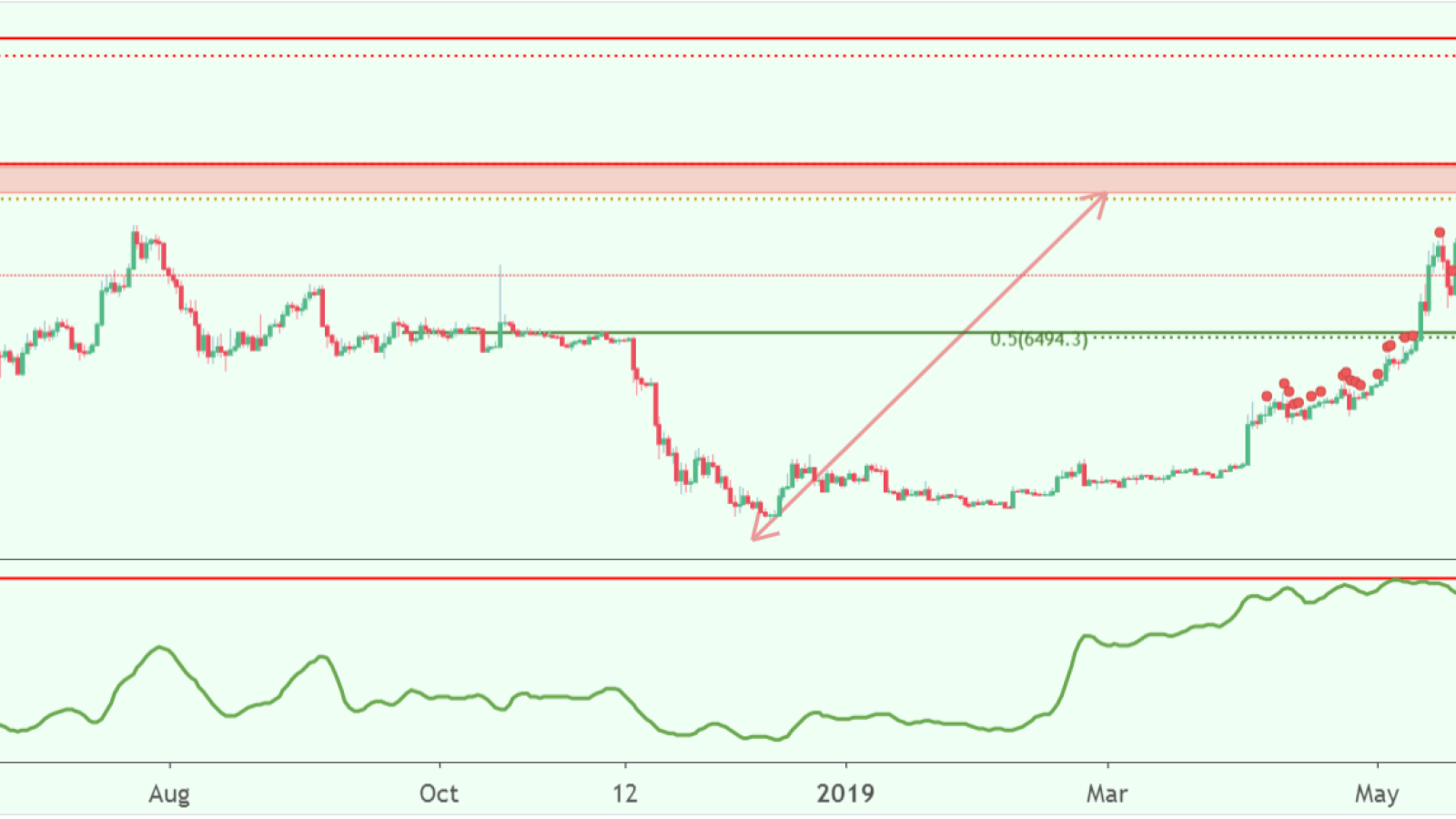 BTC might drop in price