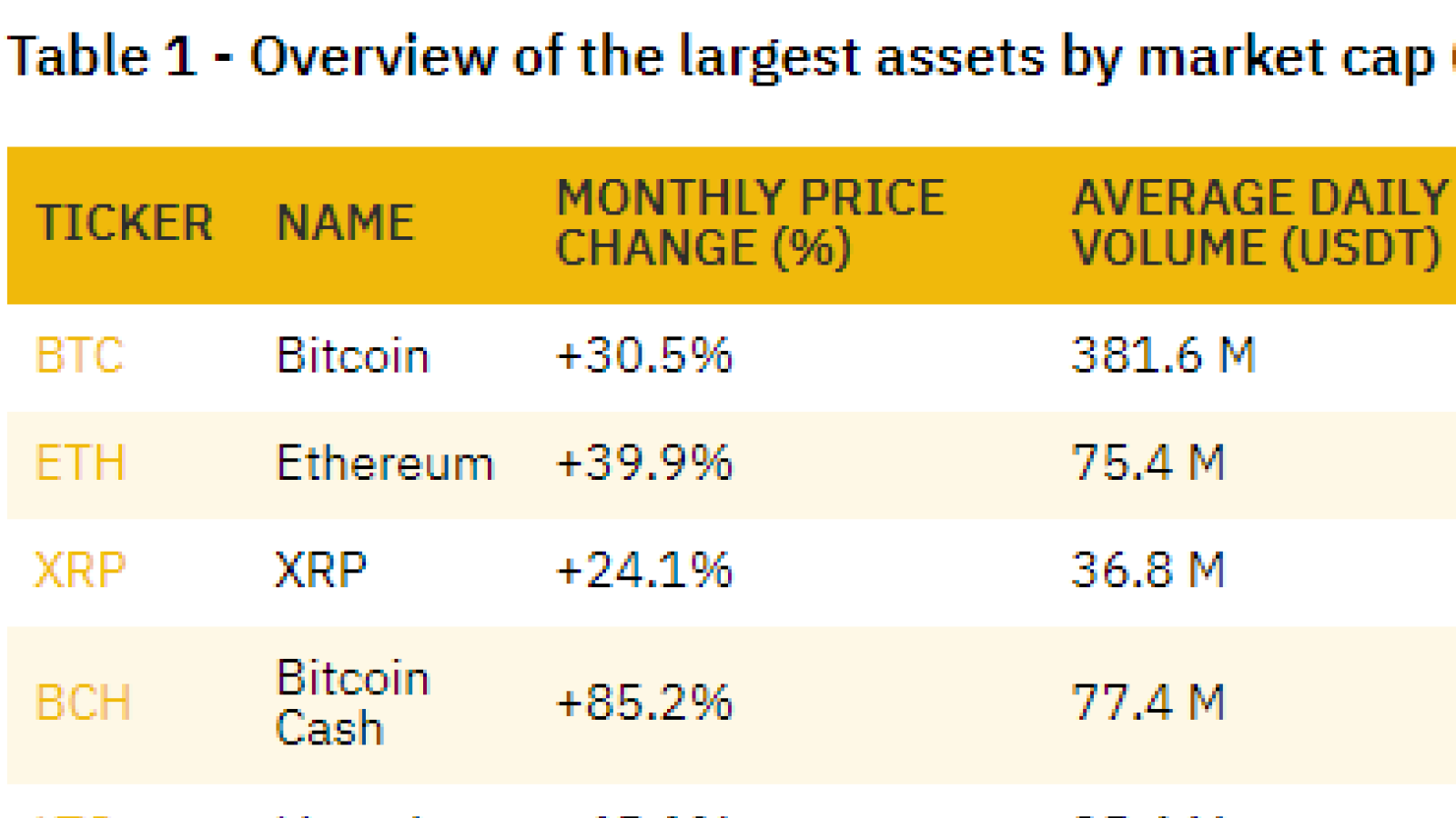 All top altcoins show double-digit gains in January 2020.