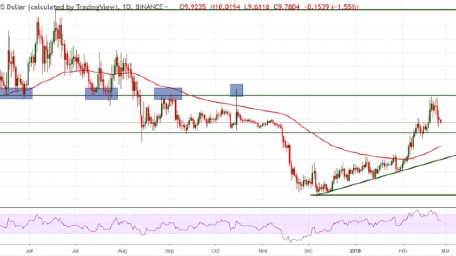 Binance Coin (BNB) Price Prediction