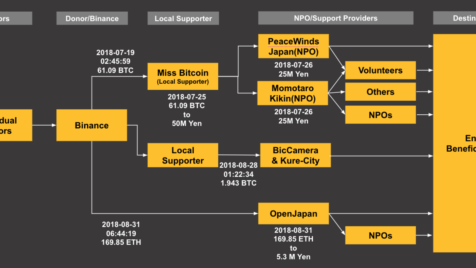 Binance Donation Japan