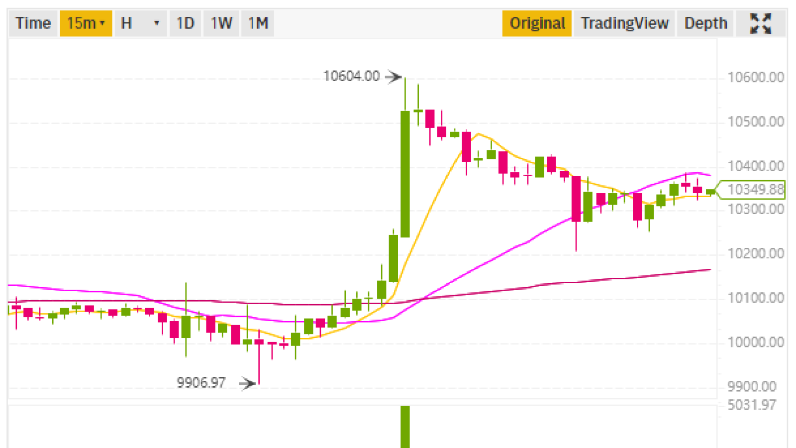 The Bitcoin price, 15-minute chart