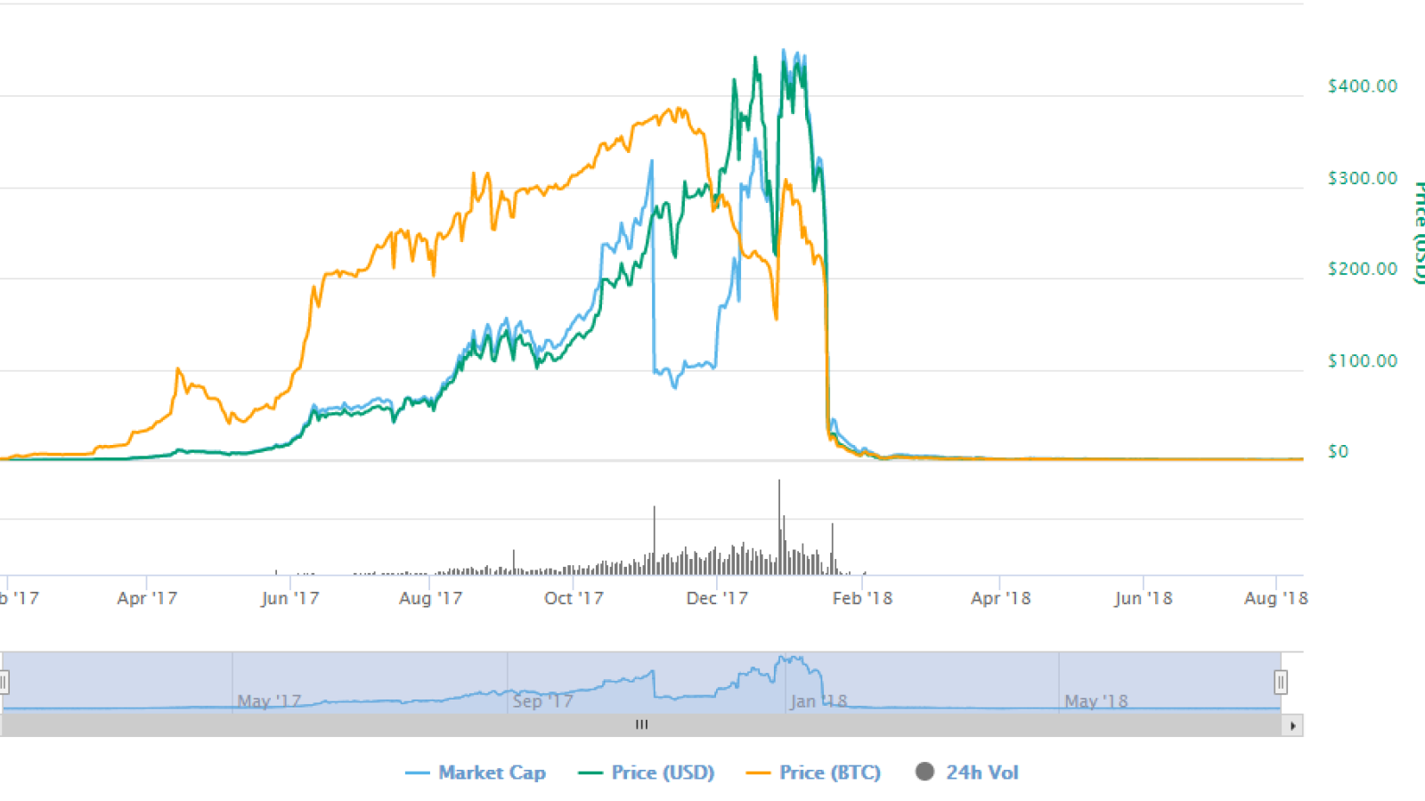 BitConnect (BCC)