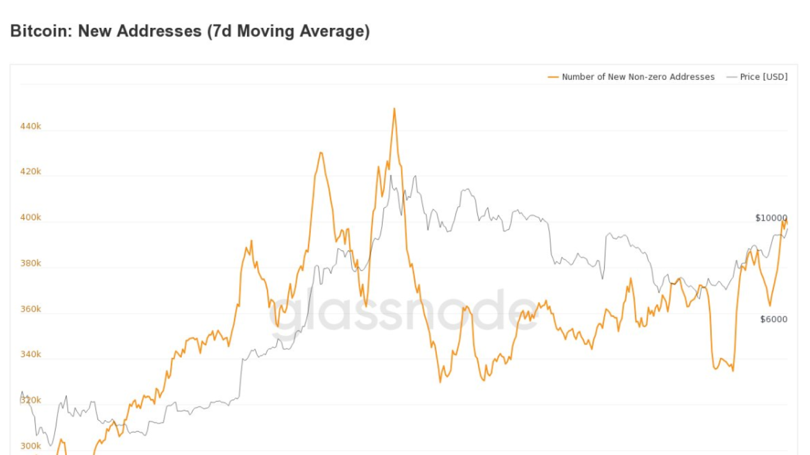 Bitcoin Addresses