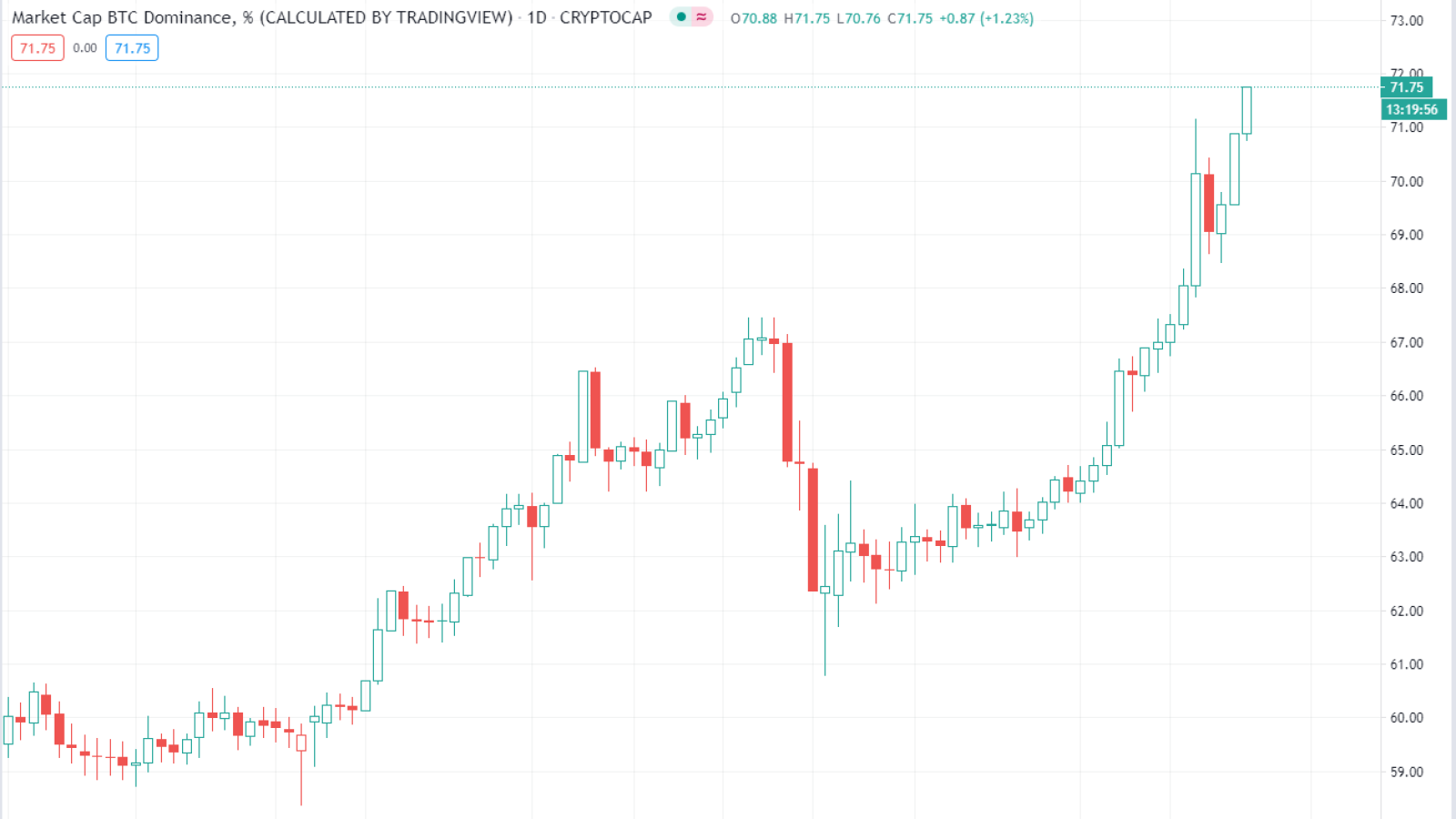 Bitcoin Dominance