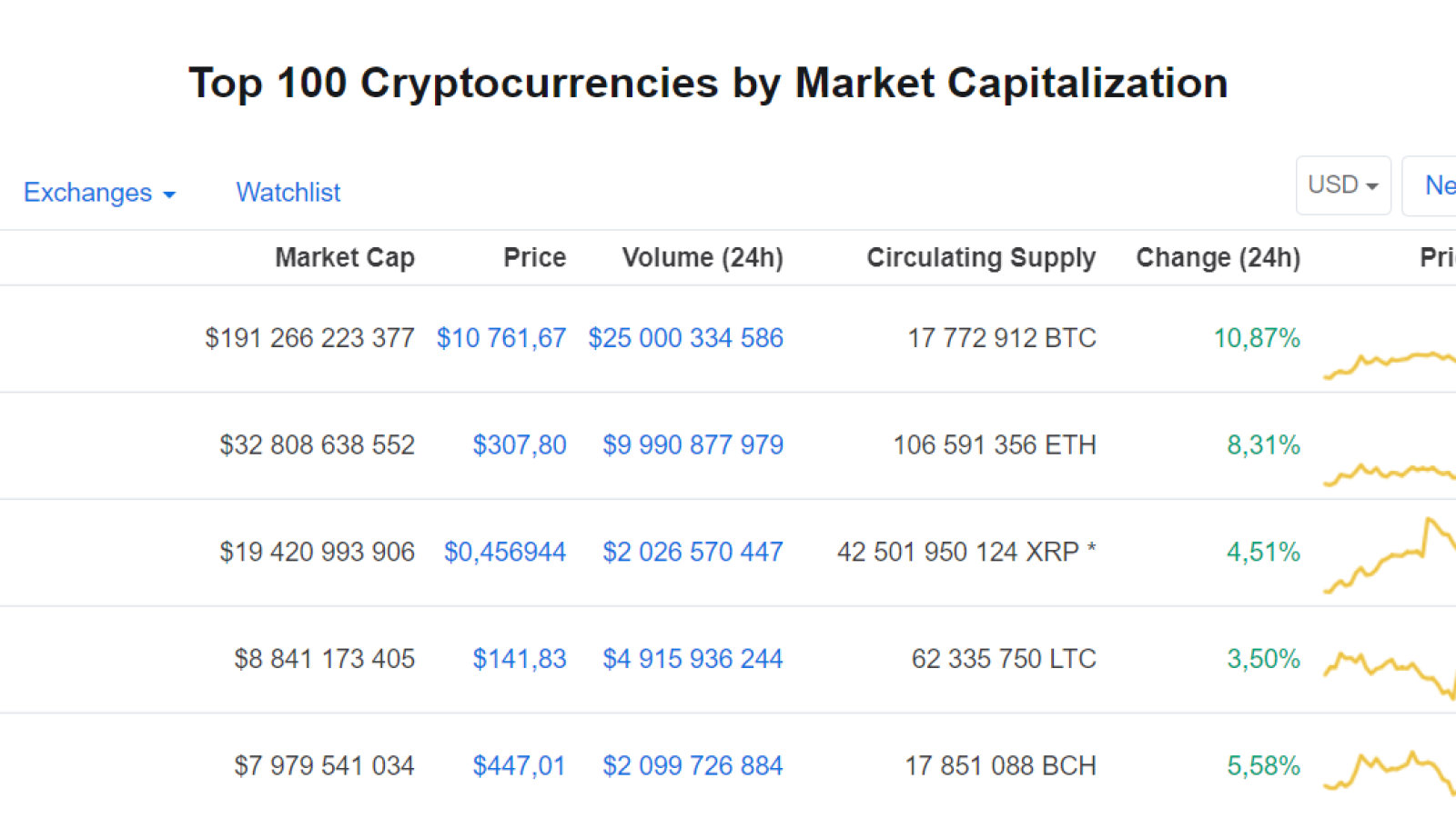 Bitcoin Price Reaches $10,700