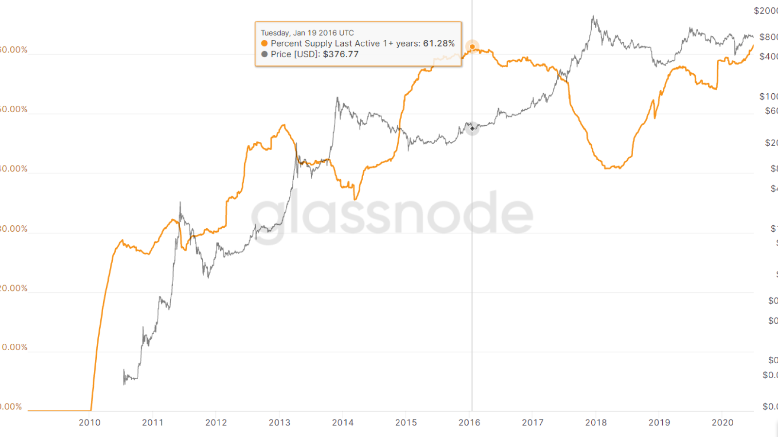 Bitcoin Price