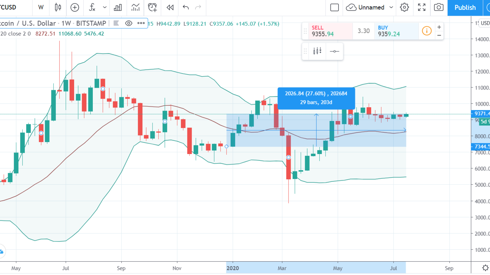 Bitcoin Price