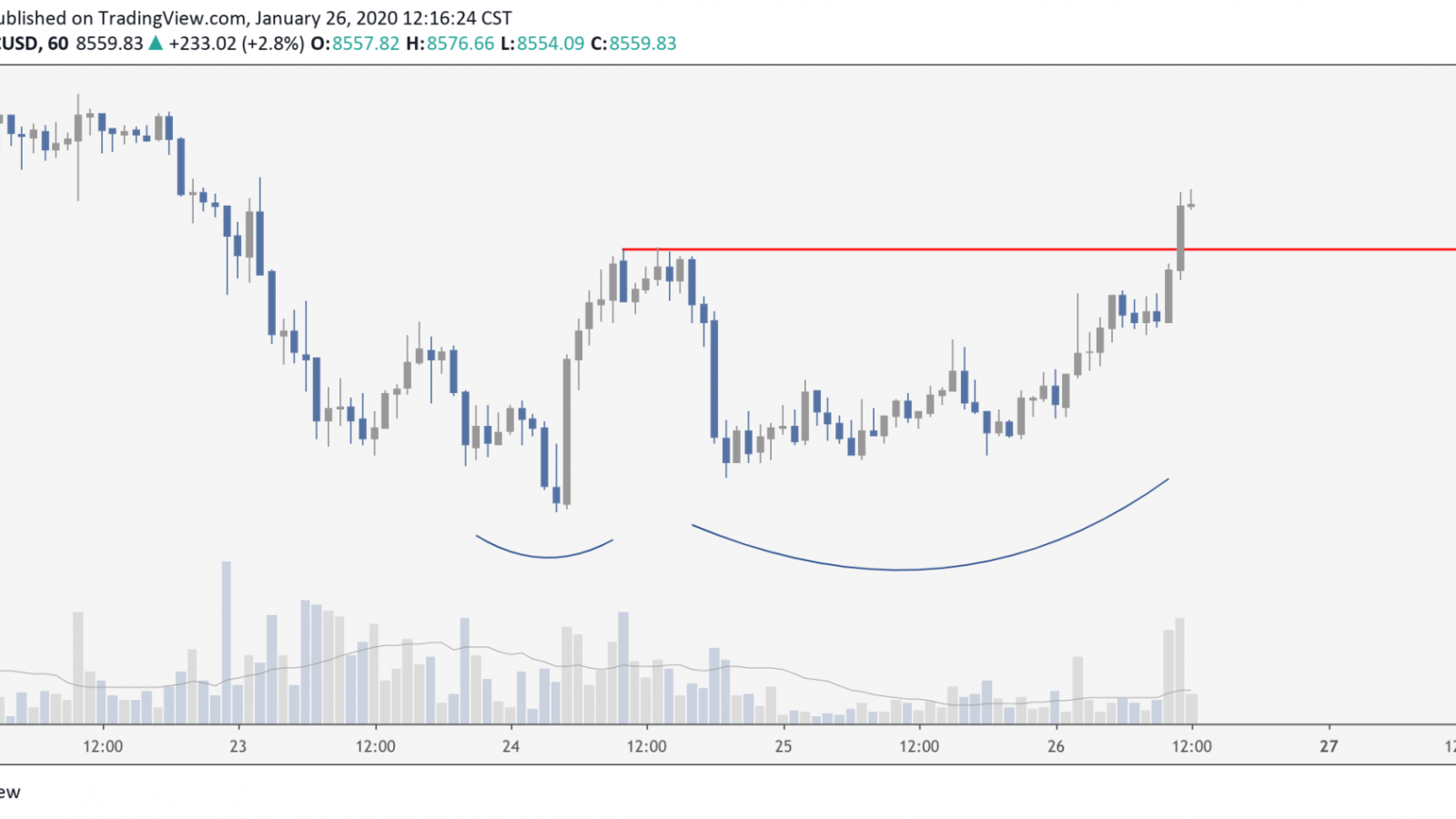 Bitcoin Price