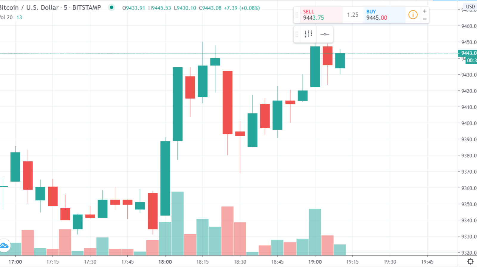 BTC Price