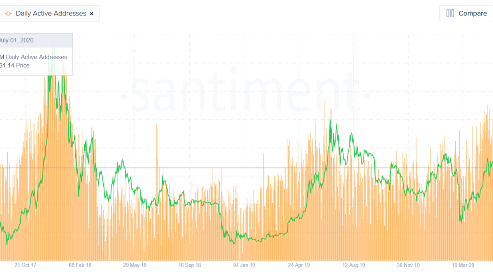 Bitcoin Price