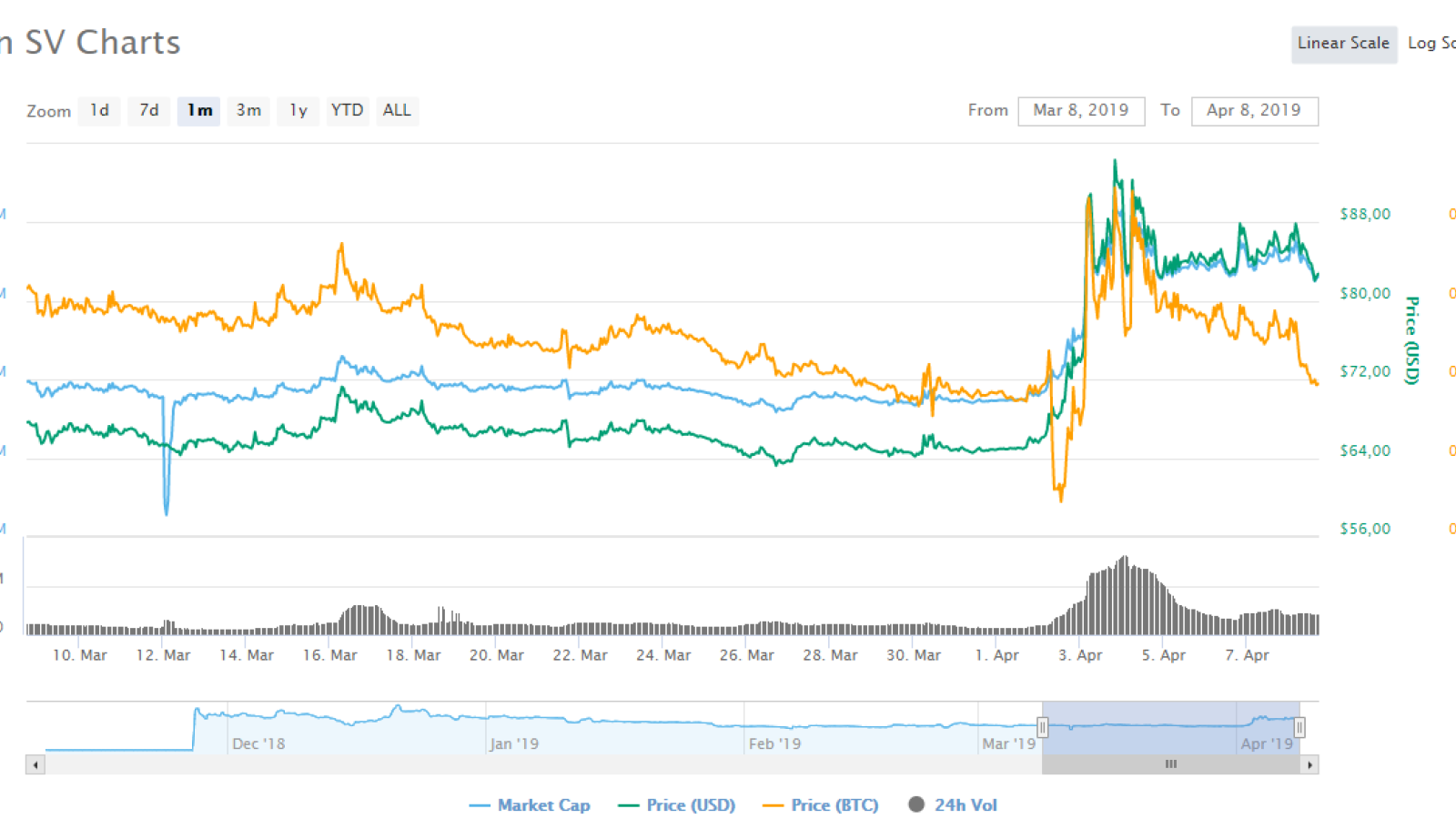 Bitcoin SV 1 month charts