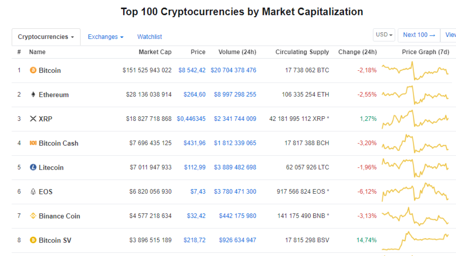 Bitcoin SV Price Top Performer on CMC Due to Craig Wright’s Recent Allegations Against Binance