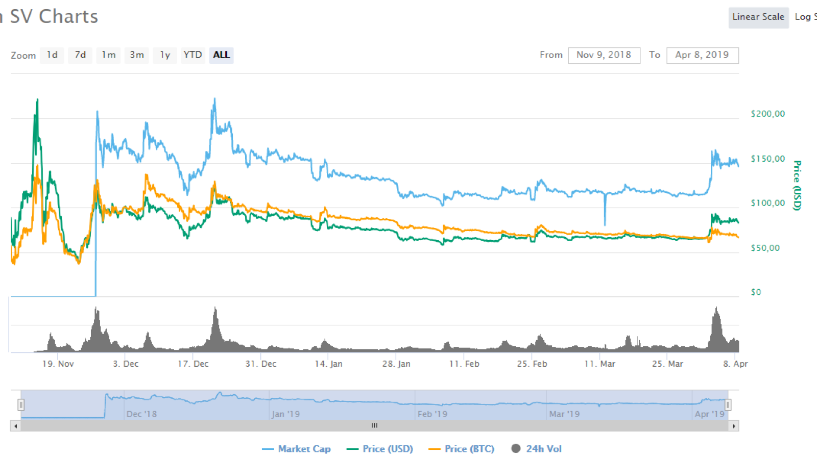 Bitcoin SV all-time charts